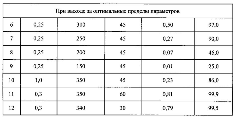 Получение скандийсодержащего концентрата и последующее извлечение из него оксида скандия повышенной чистоты (патент 2647398)