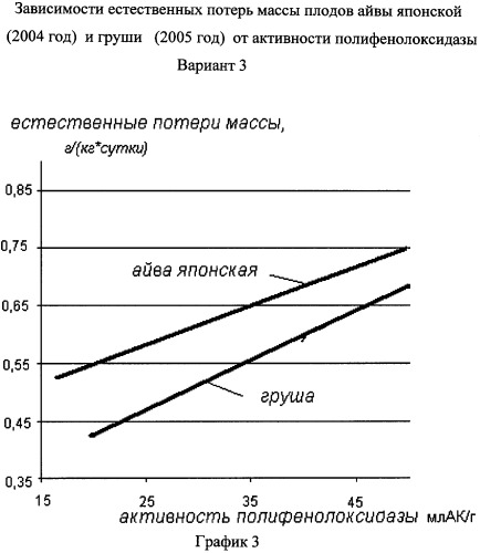 Способ определения степени лежкости плодов (варианты) (патент 2352102)