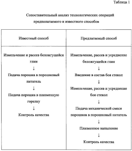 Способ ангобирования стеклокремнезита (патент 2591100)