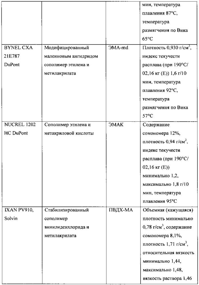 Многослойные термоусадочные пленки с барьерным слоем из пвдх (патент 2658045)