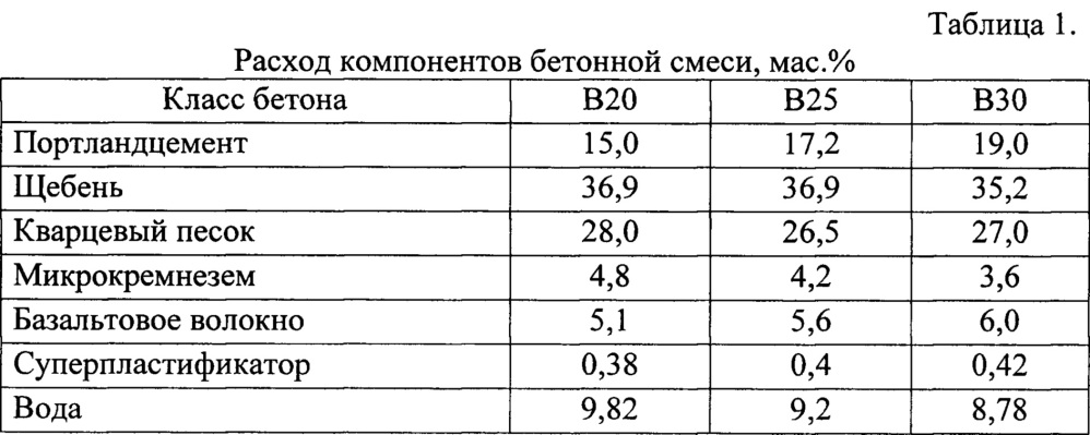 Бетонная смесь (патент 2655633)