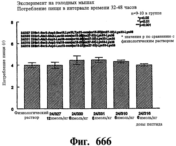 Соединения оксинтомодулина (варианты), фармацевтическая композиция на их основе, способы лечения и профилактики ожирения и сопутствующих заболеваний (варианты) и лекарственное средство (варианты) (патент 2485135)