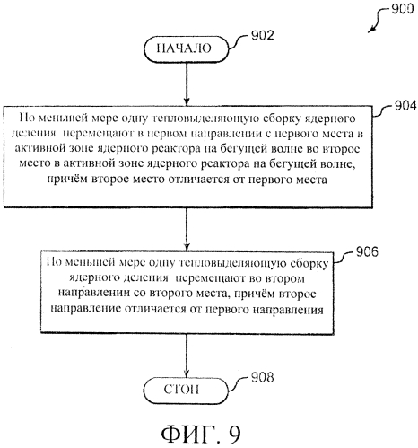 Способы перемещения тепловыделяющих сборок в ядерном реакторе деления (варианты) (патент 2562063)