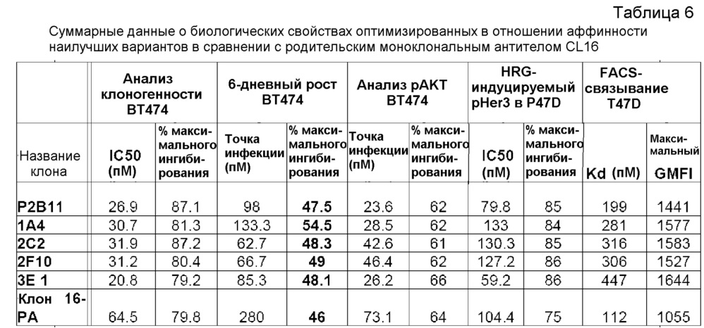Связывающие молекулы, специфичные по отношению к her3, и их применения (патент 2620068)