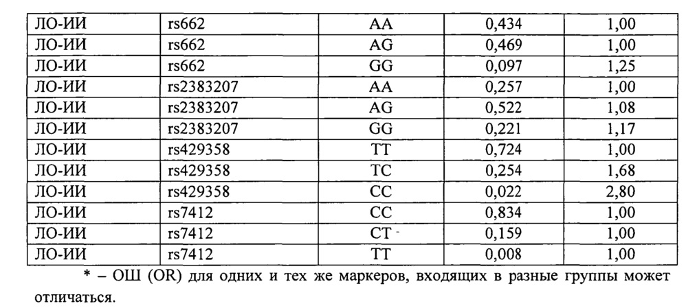 Способ определения индивидуального генетического риска развития ишемического инсульта (патент 2612630)