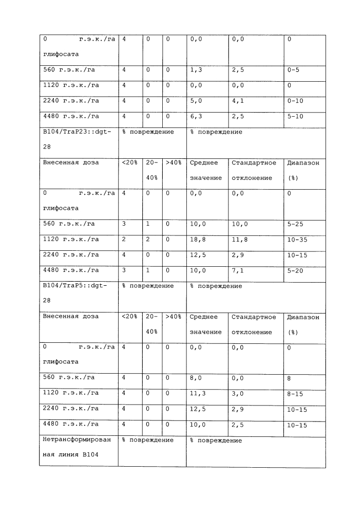 Новый класс генов устойчивости к глифосату (патент 2634411)