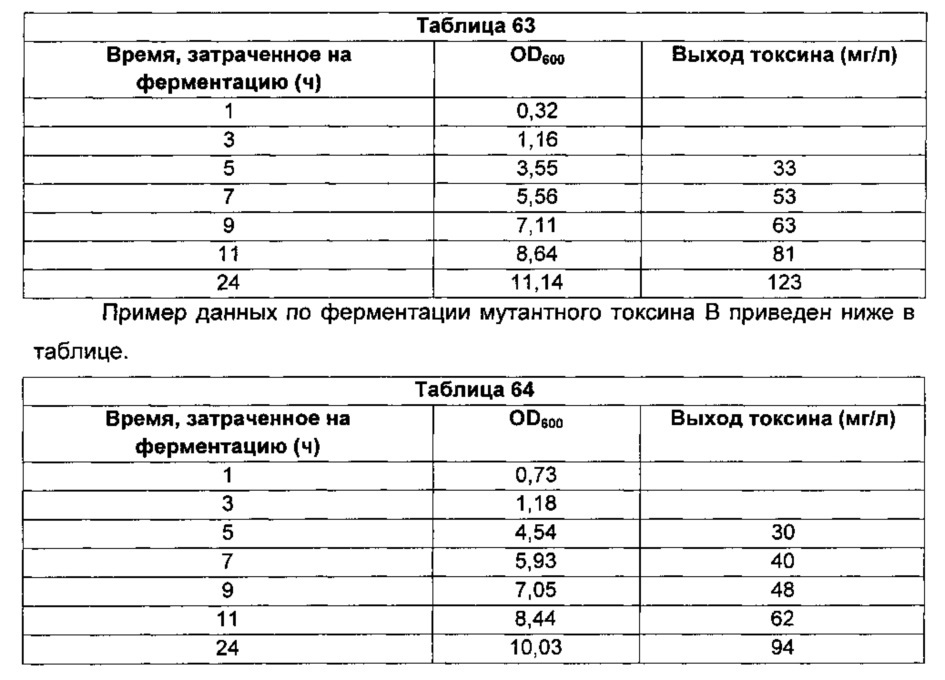 Композиции и способы, имеющие отношение к мутантному токсину из clostridium difficile (патент 2630671)