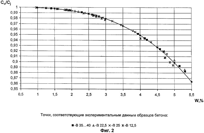 Ультразвуковой способ контроля прочности центрифугированного бетона в протяженных железобетонных конструкциях в процессе эксплуатации при низких температурах (патент 2298181)