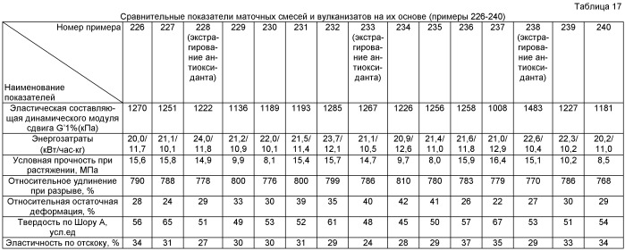 Жидкофазный способ приготовления каучуковых маточных смесей, содержащих белую сажу (патент 2405003)