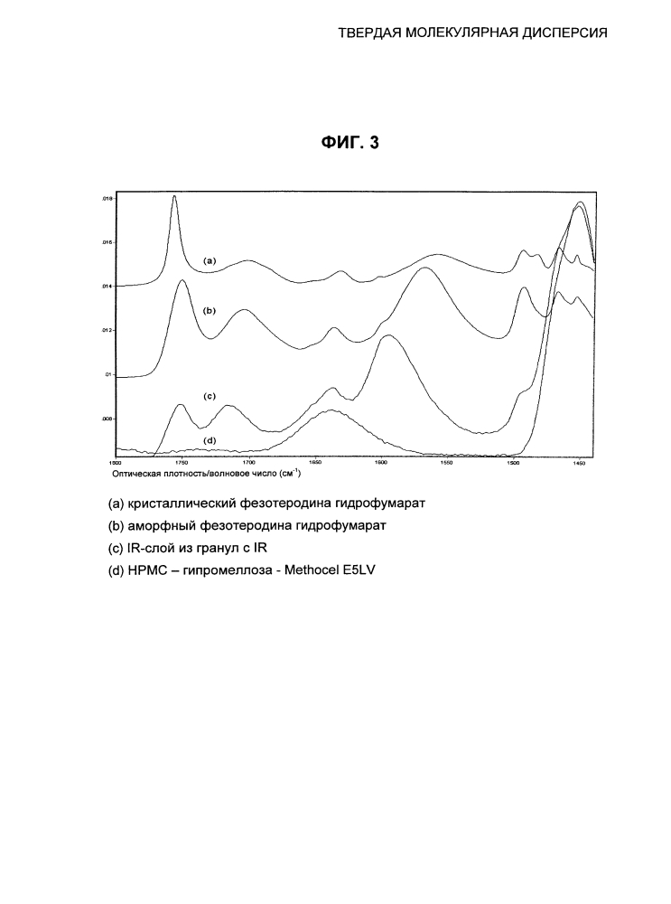 Твердая молекулярная дисперсия (патент 2600816)