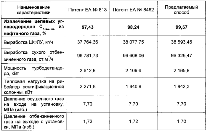 Способ низкотемпературной переработки газа и установка для его осуществления (варианты) (патент 2570540)