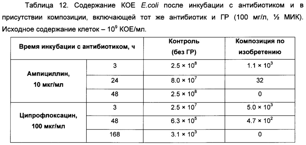 Композиция антимикробных препаратов для лечения инфекционных заболеваний людей и животных и способ её применения (патент 2665006)