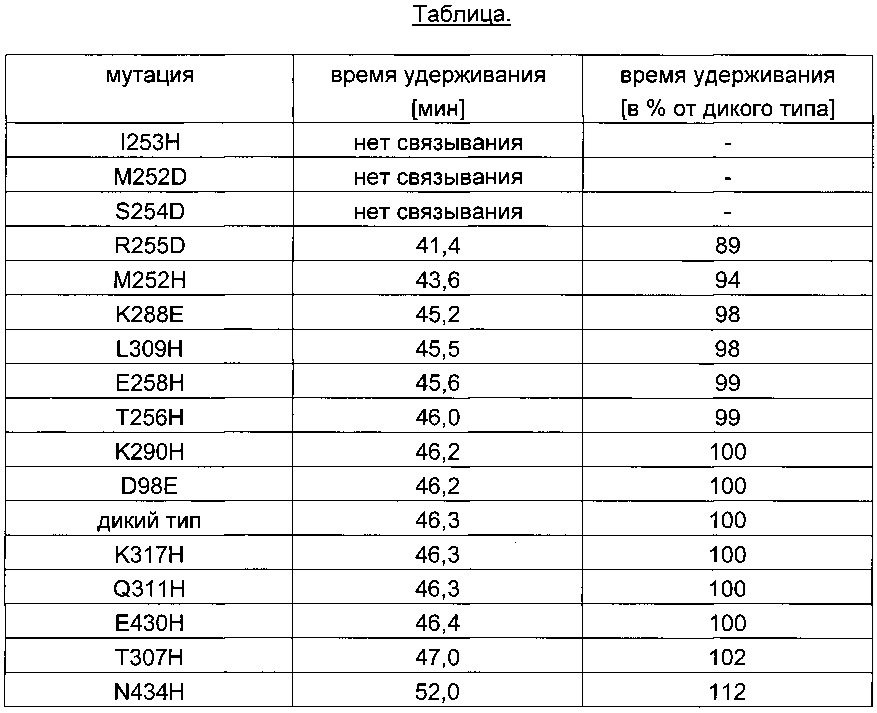 Аффинная хроматография с применением fc-рецепторов (патент 2624128)