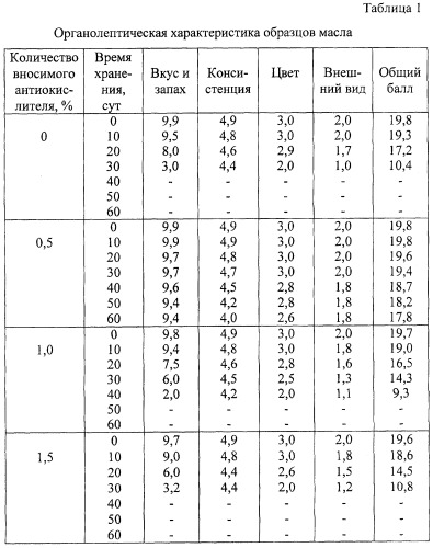 Антиокислитель для сливочного масла (патент 2325064)
