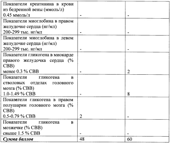 Способ диагностики смерти от ишемической болезни сердца и алкогольной кардиомиопатии (патент 2357671)