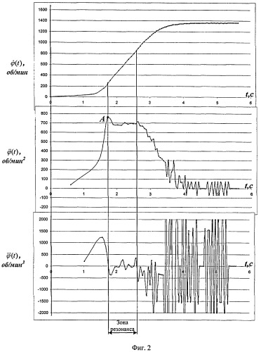 Способ оперативной индикации начала резонанса роторных систем (патент 2426081)