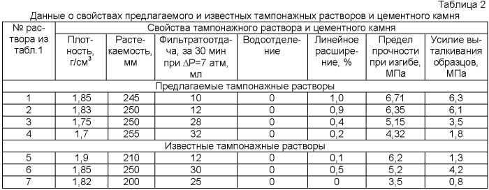 Расширяющийся тампонажный раствор с регулируемыми технологическими свойствами (патент 2452758)