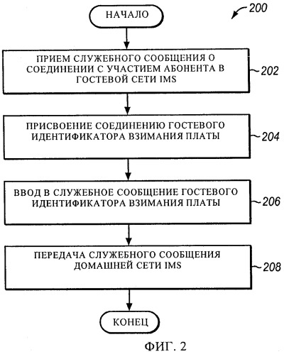Взимание платы за роуминг с абонентов в сетях ims (патент 2439822)