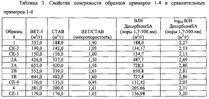 Сорбенты на основе осажденного диоксида кремния (патент 2568712)