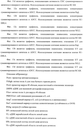 Гуманизированное моноклональное анти-cd20-антитело (патент 2406730)