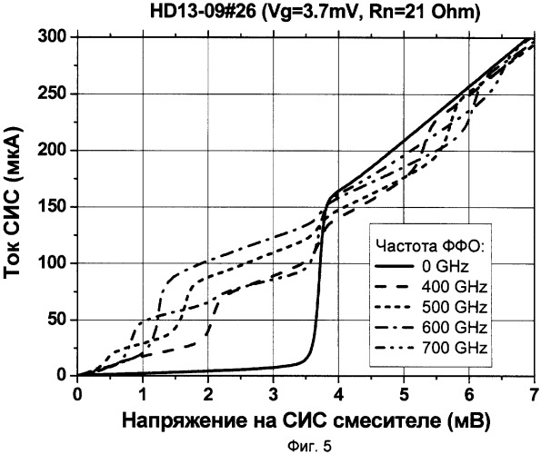 Криогенный генератор гетеродина на основе распределенного туннельного перехода для интегрального спектрометра субмм волн с системой фапч (патент 2325003)