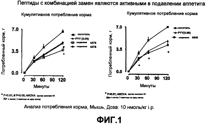 Мотивы семейства панкреатических полипептидов, полипептиды и способы их использования (патент 2427586)