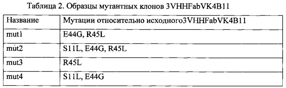 Высокоаффинные и агрегационно стабильные антитела на основе вариабельных доменов vl и производного vhh (патент 2609627)