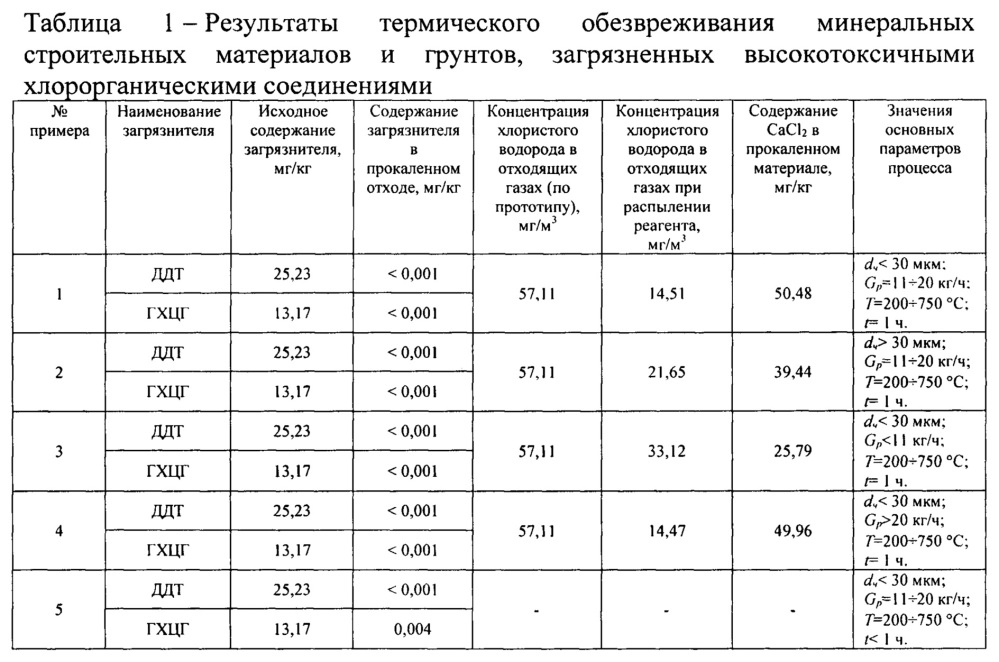 Способ термического обезвреживания минеральных строительных материалов и грунтов, загрязненных высокотоксичными хлорорганическими соединениями (патент 2650558)