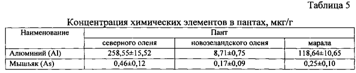 Способ видового определения порошка из консервированных пантов марала, новозеландского и северного оленей (патент 2575623)