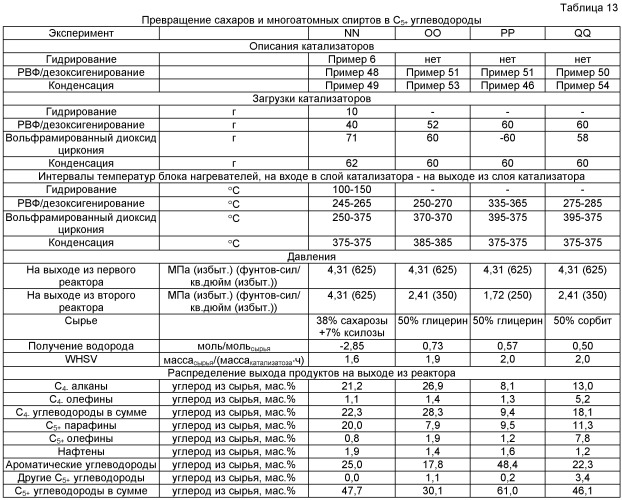 Синтез жидкого топлива и химических реактивов из кислородсодержащих углеводородов (патент 2472840)