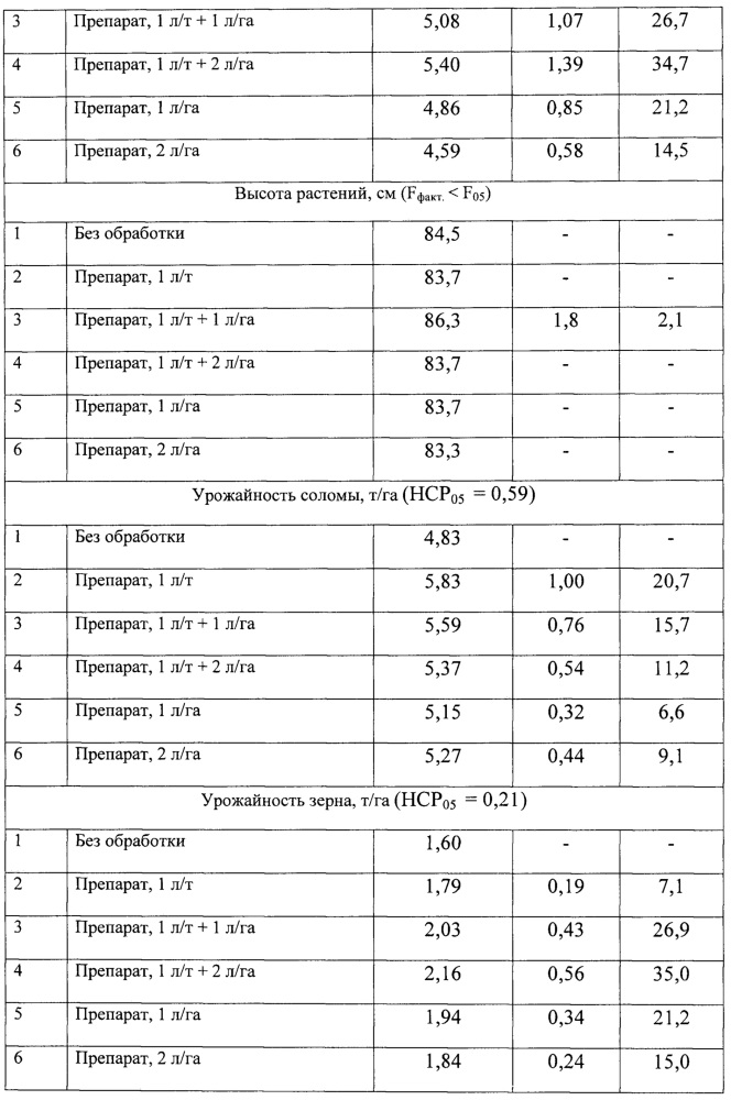 Способ регулирования роста и развития растений (патент 2657743)