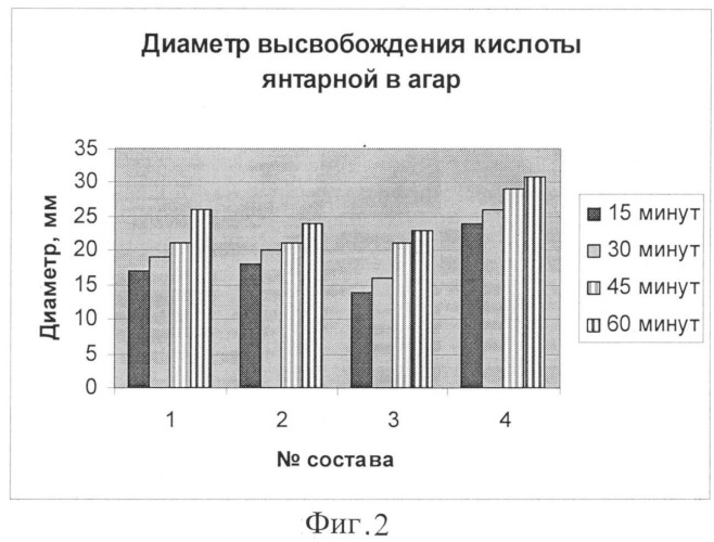 Средство с янтарной кислотой и экстрактом прополиса, обладающее дезинтоксикационной активностью (патент 2538610)