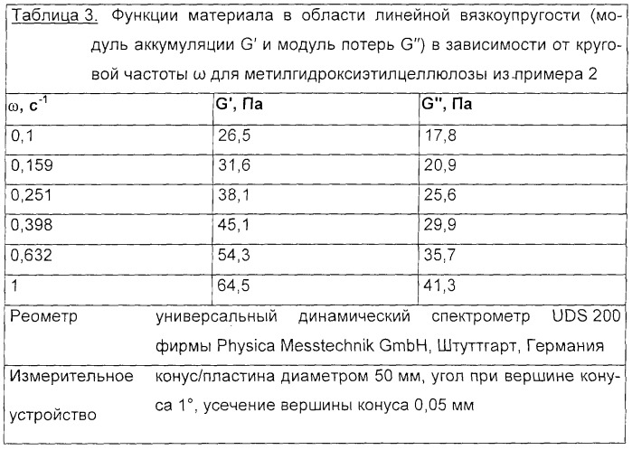 Производные целлюлозы, обладающие гелеподобными реологическими свойствами, и способ их получения (патент 2321595)