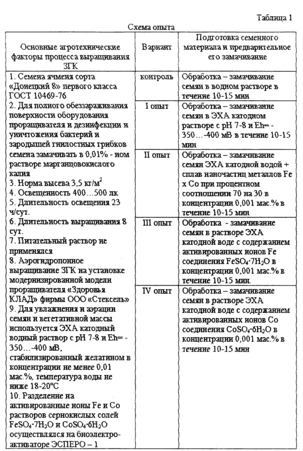 Способ выращивания зеленых гидропонных кормов с использованием наноматериалов (патент 2623471)