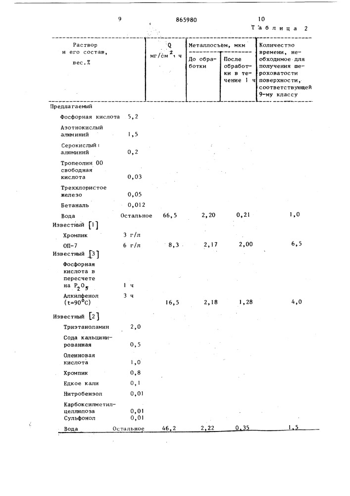 Раствор для виброобразивной очистки цинка и его сплавов (патент 865980)