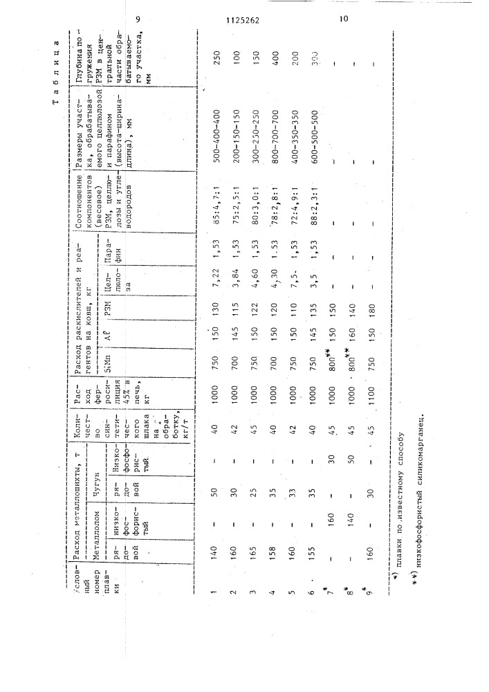 Способ обработки стального расплава (патент 1125262)