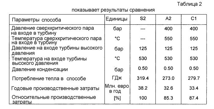 Низкоэнергетический способ для получения аммиака или метанола (патент 2461516)