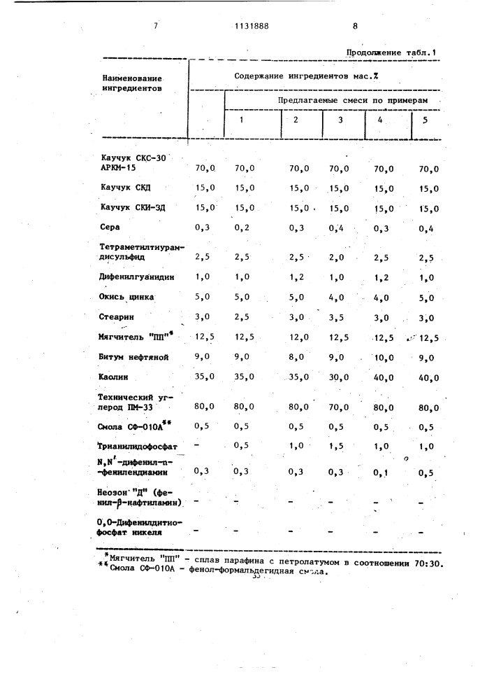 Резиновая смесь на основе ненасыщенного каучука (патент 1131888)