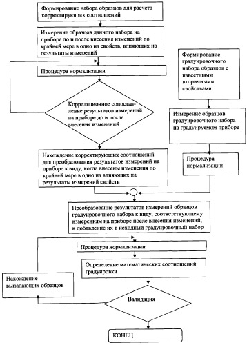 Способ создания многомерных градуировочных моделей, устойчивых к изменениям свойств, влияющих на результаты измерений прибора (патент 2308684)