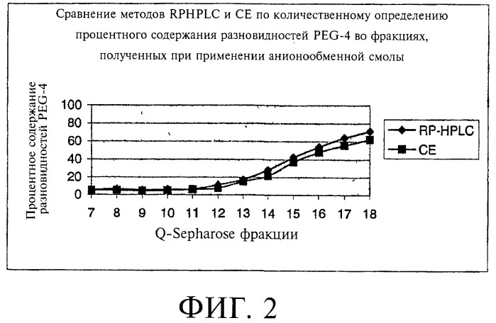 Способ получения соматотропного гормона со сниженным содержанием агрегата его изоформ, способ получения антагониста соматотропного гормона со сниженным содержанием агрегата его изоформ и общим суммарным содержанием трисульфидной примеси и/или дефенилаланиновой примеси (патент 2368619)