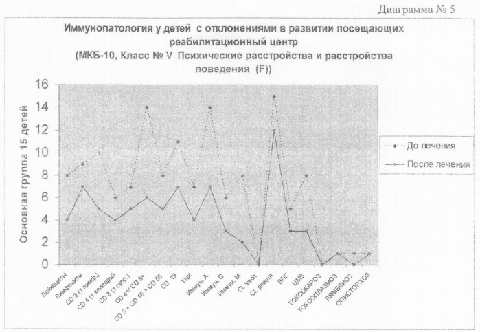 Способ лечения детей с ограниченными возможностями (патент 2341244)