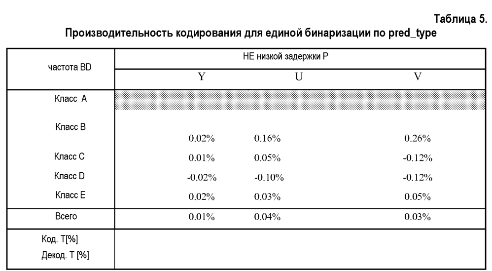 Сокращение количества контекстов для контекстно-адаптивного бинарного арифметического кодирования (патент 2602380)