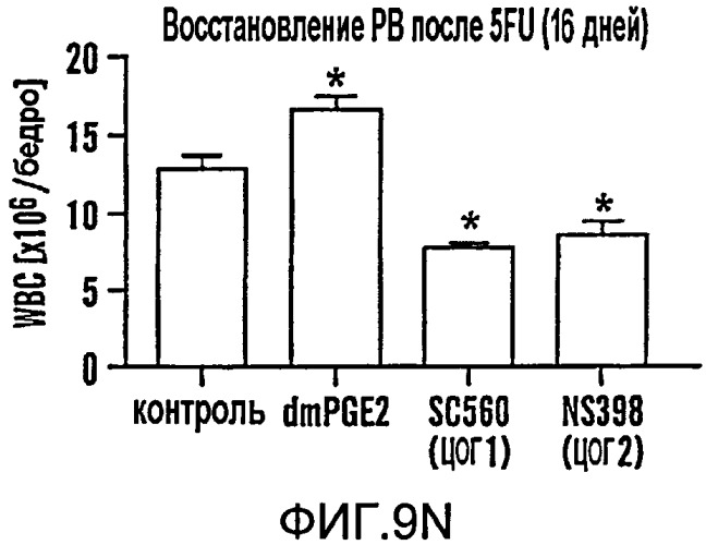 Способ модулирования роста гематопоэтических стволовых клеток (патент 2425876)