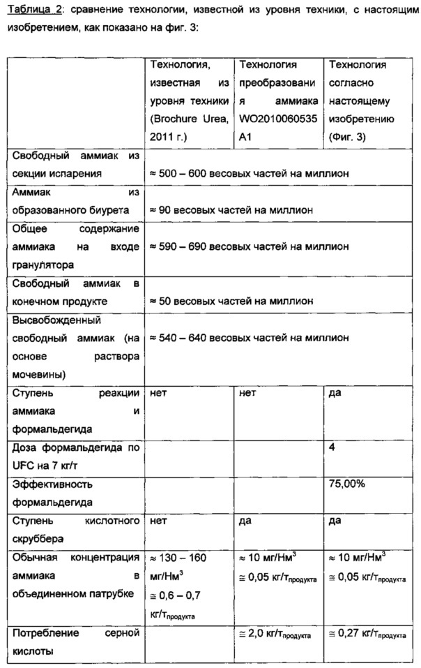 Способ гранулирования мочевины с применением системы очистки газа (патент 2615811)