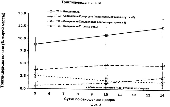 Применение агониста рецептора, активируемого пероксисомным пролифератором, для увеличения концентрации сывороточной глюкозы у жвачного животного (патент 2342130)