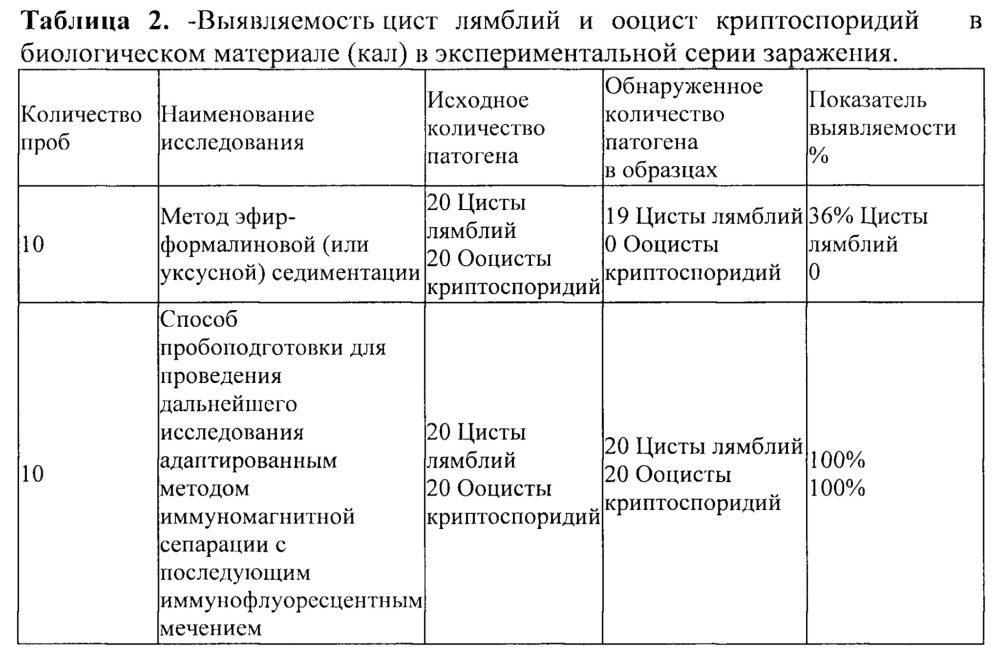 Способ пробоподготовки биологического материала кала для определения цист лямблий и ооцист криптоспоридий (патент 2638811)