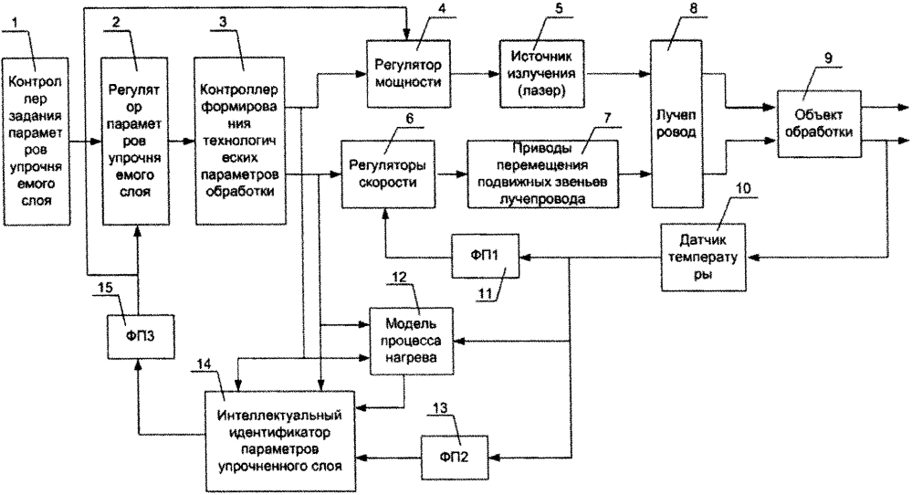 Устройство управления технологическим процессом лазерного термоупрочнения (патент 2599920)