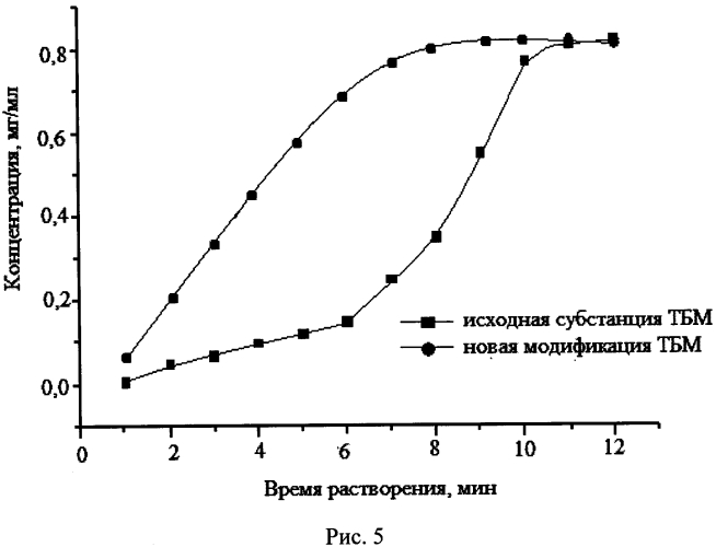 Кристаллическая γ-модификация (1α,2β,4β,5α,7β-7)-[(гидроксиди-2-тиенилацетил)окси]-9,9-диметил-3-окса-9-азониатрицикло[3.3.1.02,4]нонан бромида моногидрата, способ её получения и фармацевтическая композиция на её основе (патент 2567539)