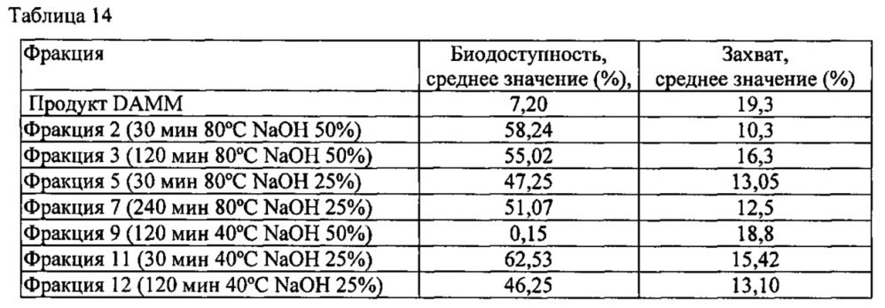 Агент для связывания жиров, полученный из биомассы, образующейся в процессе пивоварения (патент 2608233)