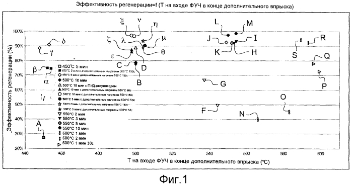 Способ регенерации фильтра-улавливателя частиц для автотранспортного средства (патент 2589593)